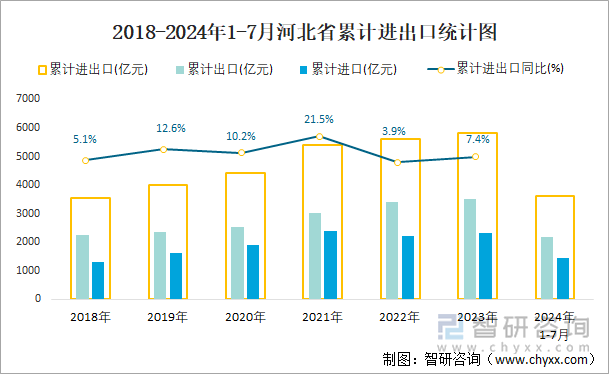 2018-2024年1-7月河北省累计进出口统计图