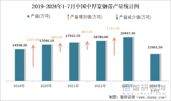 2019-2024年1-7月中国中厚宽钢带产量统计图