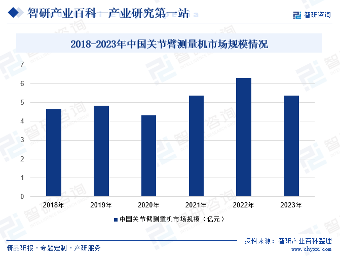 2018-2023年中国关节臂测量机市场规模情况