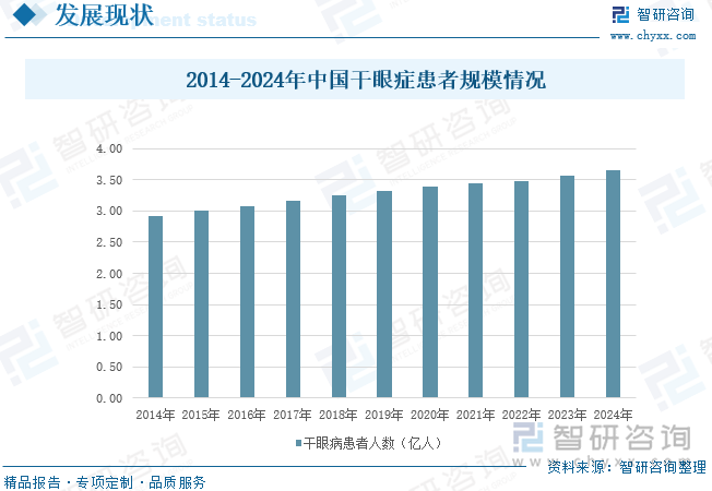 2014-2024年中国干眼症患者规模情况