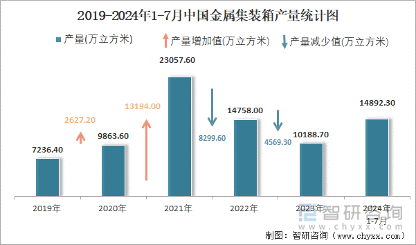 2019-2024年1-7月中国金属集装箱产量统计图