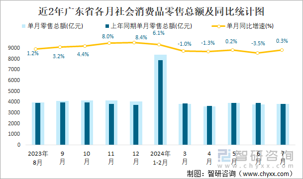 近2年广东省各月社会消费品零售总额及同比统计图