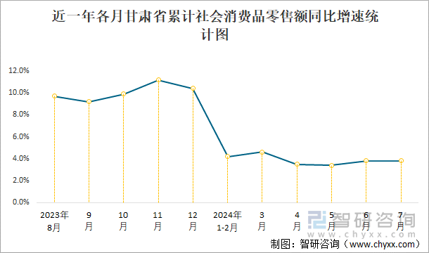 近一年各月甘肃省累计社会消费品零售额同比增速统计图