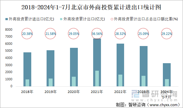 2018-2024年1-7月北京市外商投资累计进出口统计图