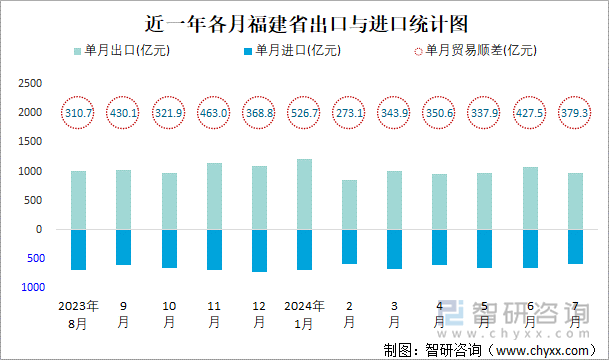 近一年各月福建省出口与进口统计图