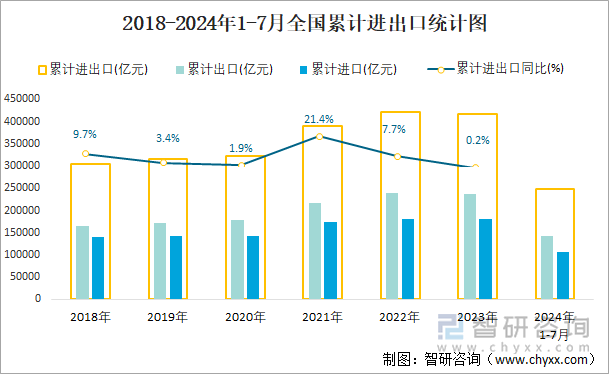 2018-2024年1-7月全国累计进出口统计图