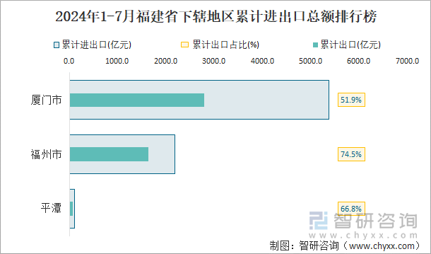 2024年1-7月福建省下辖地区累计进出口总额排行榜