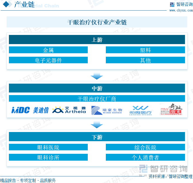 干眼治疗仪行业产业链