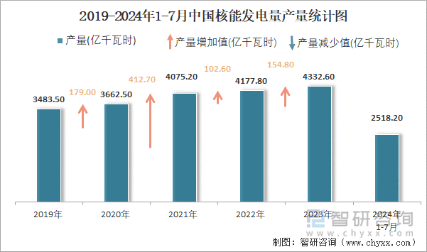 2019-2024年1-7月中国核能发电量产量统计图