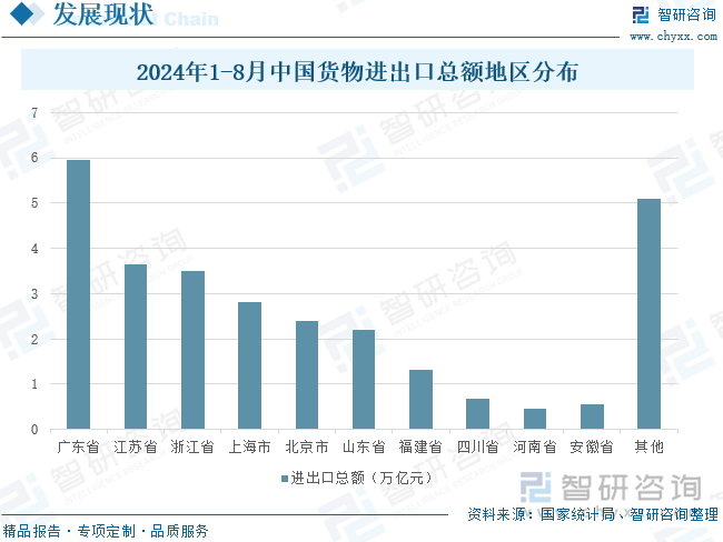 2024年1-8月中国货物进出口总额地区分布