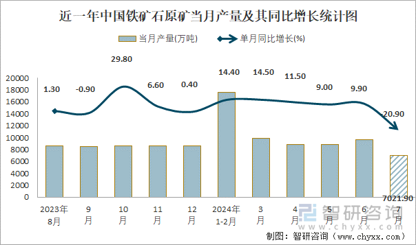 近一年中国铁矿石原矿当月产量及其同比增长统计图