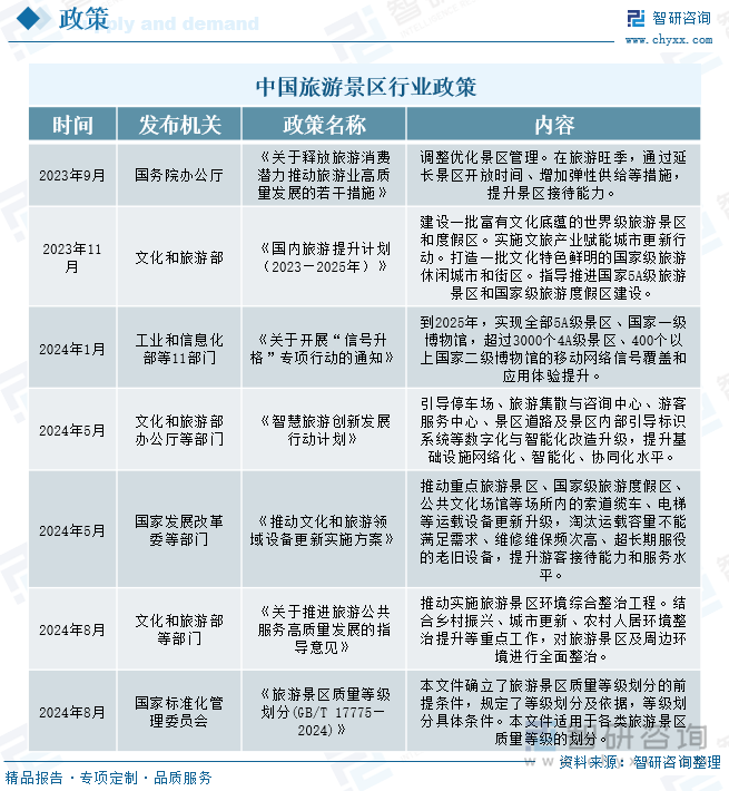 中国旅游景区行业政策