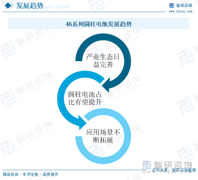 46系列圆柱电池发展趋势