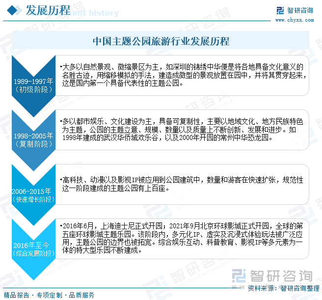 中国主题公园旅游行业发展历程