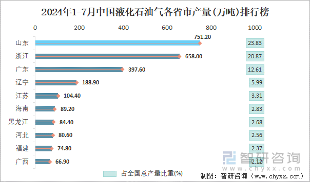 2024年1-7月中国液化石油气各省市产量排行榜