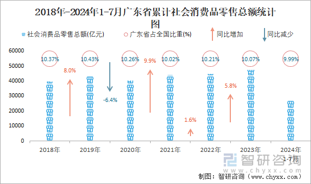 2018年-2024年1-7月广东省累计社会消费品零售总额统计图