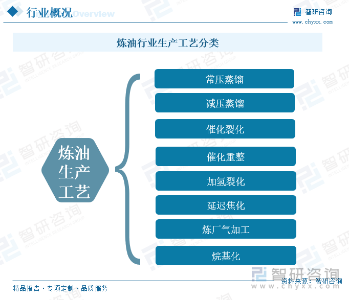 炼油行业生产工艺分类