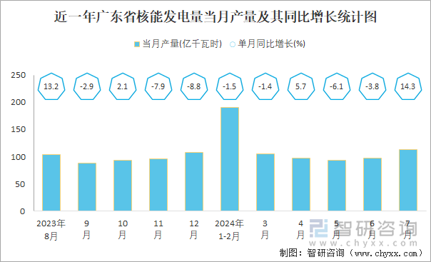 近一年广东省核能发电量当月产量及其同比增长统计图