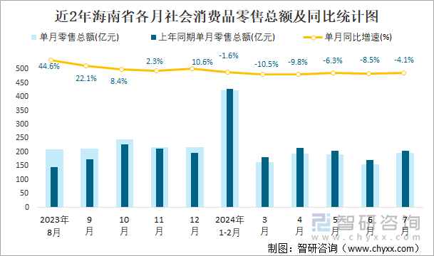 近2年海南省各月社会消费品零售总额及同比统计图