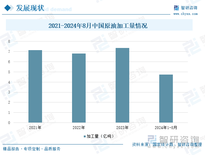 2021-2024年8月中国原油加工量情况