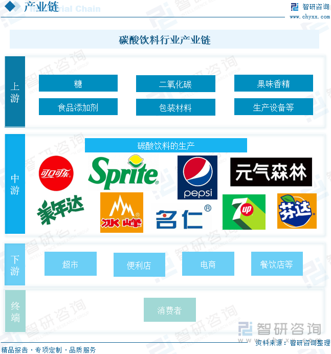 碳酸饮料行业产业链