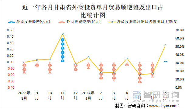 近一年各月甘肃省外商投资单月贸易顺逆差及出口占比统计图