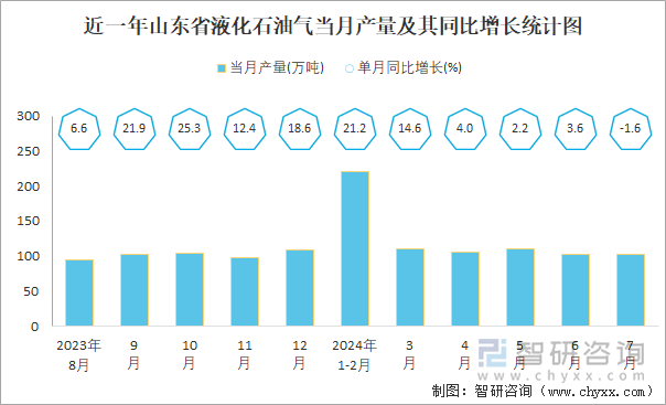 近一年山东省液化石油气当月产量及其同比增长统计图