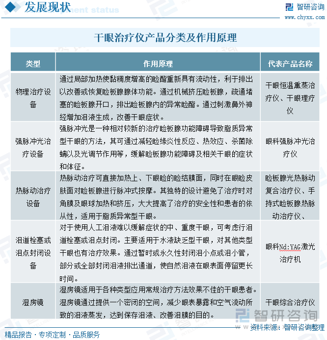 干眼治疗仪产品分类及作用原理