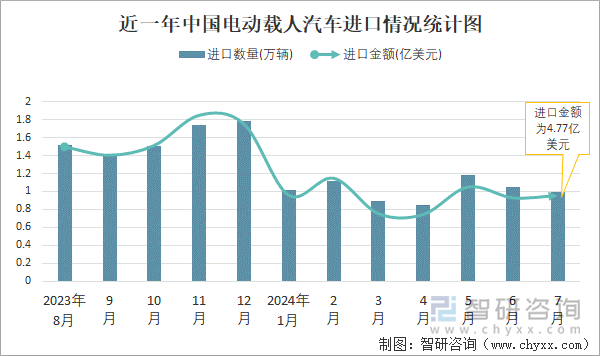 近一年中国电动载人汽车进口情况统计图