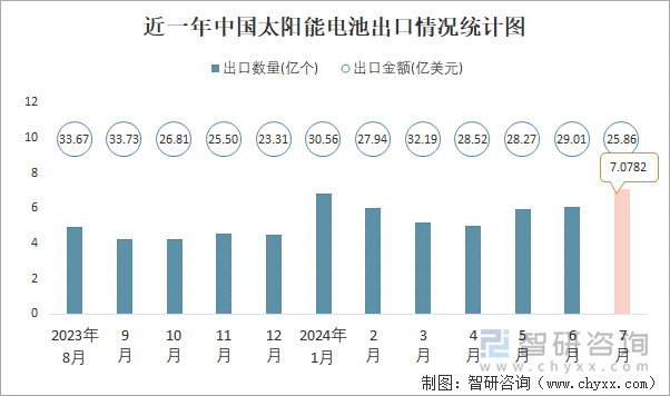 近一年中国太阳能电池出口情况统计图