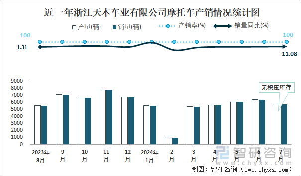 近一年浙江天本车业有限公司摩托车产销情况统计图