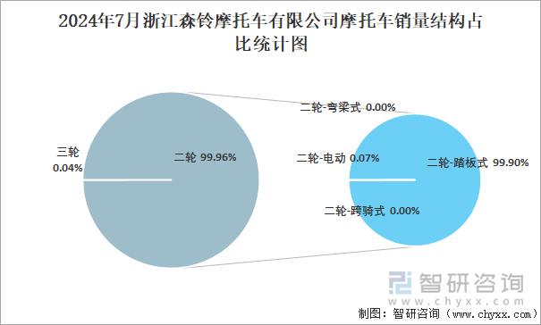 2024年7月浙江森铃摩托车有限公司摩托车销量结构占比统计图