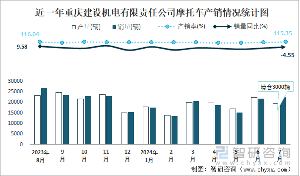 近一年重庆建设机电有限责任公司摩托车产销情况统计图