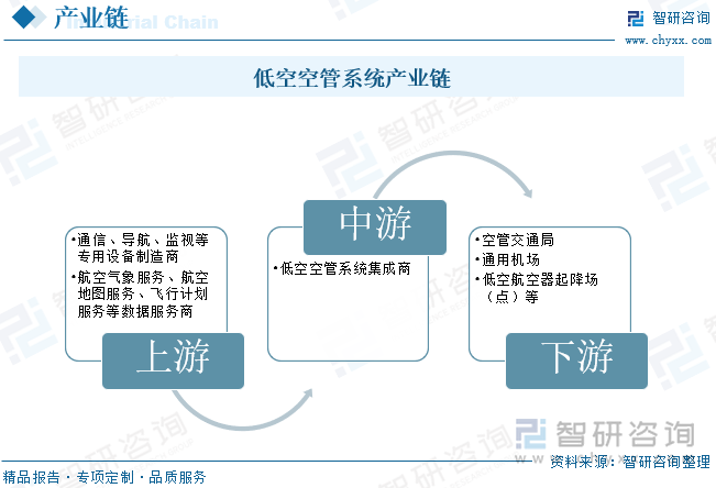 低空空管系统产业链