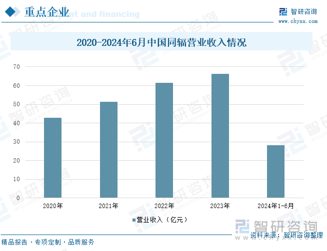 2020-2024年6月中國同輻營業(yè)收入情況