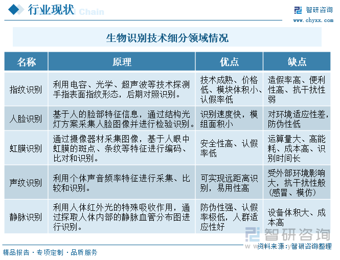 生物识别技术细分领域情况