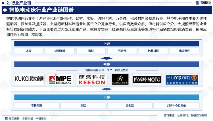 智能电动床行业的上游产业包括电器部件、钢材、木板、纺织面料、五金件、包装材料等制造行业，其中电器部件主要为线性驱动器、控制盒及遥控器。上游的原材料制造业均属于充分竞争行业，供应商数量众多，原材料供应充分，大规模经营的企业有较强的议价能力。下游主要通过大型床垫生产商、家具零售商、经销商以及直营店等渠道将产品销售给终端消费者。智能电动床在境外市场的销售，主要依靠大型床垫商、家具零售商等成熟稳定的销售渠道，并通过电商模式直接面对消费者；经销商在境内销售环节相对强势，行业内企业多采用以经销商为主，通过直营店改善客户体验，强化市场。拉动终端消费者需求的主要是居民家庭收入和房地产行业发展等因素。近年来，随着经济社会的发展，人均可支配收入的不断提高，城镇化进程不断加快，未来智能电动床消费市场空间巨大。