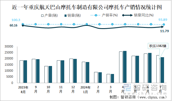 近一年重庆航天巴山摩托车制造有限公司摩托车产销情况统计图