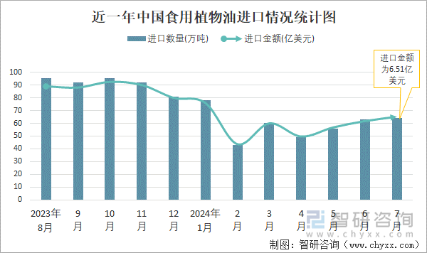 近一年中国食用植物油进口情况统计图