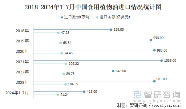 2018-2024年1-7月中国食用植物油进口情况统计图