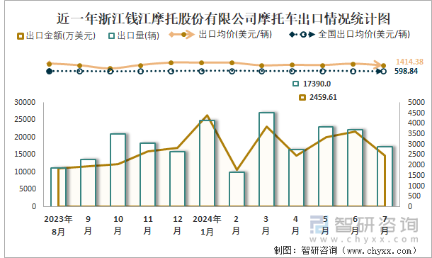 近一年浙江錢江摩托股份有限公司摩托車出口情況統(tǒng)計圖