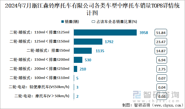 2024年7月浙江森铃摩托车有限公司各类车型中摩托车销量TOP8详情统计图