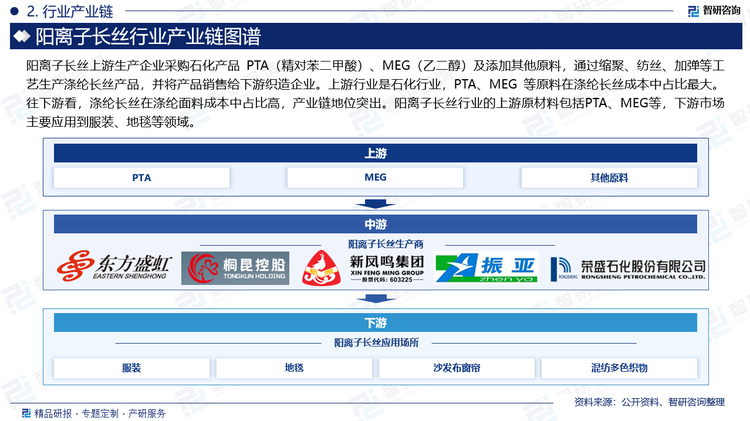 上游行业是石化行业，PTA、MEG 等原料在涤纶长丝成本中占比最大。往下游看，涤纶长丝在涤纶面料成本中占比高，产业链地位突出。阳离子长丝行业的上游原材料包括PTA、MEG等，下游市场主要应用到服装、地毯等领域。