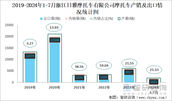 2019-2024年1-7月浙江日雅摩托车有限公司摩托车产销及出口情况统计图