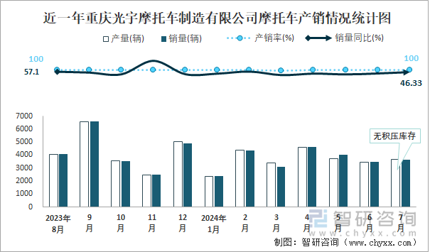 近一年重庆光宇摩托车制造有限公司摩托车产销情况统计图