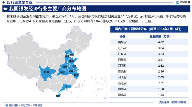 越来越多的企业布局银发经济，截至2024年1月，我国现存与银发经济相关企业44.7万余家；从地域分布来看，银发经济相关企业中，山东以4.02万家位列区域首位；江苏、广东分别拥有3.84万家以及3.23万家，位居第二、三位。