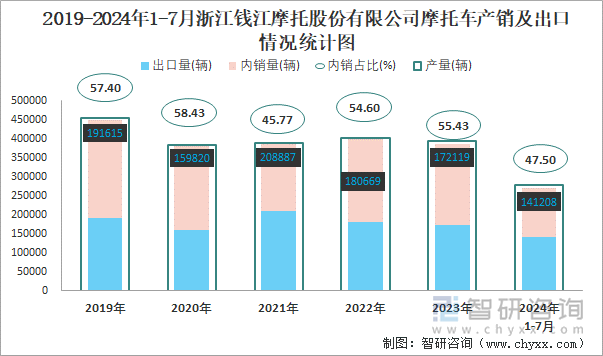 2019-2024年1-7月浙江錢江摩托股份有限公司摩托車產(chǎn)銷及出口情況統(tǒng)計圖