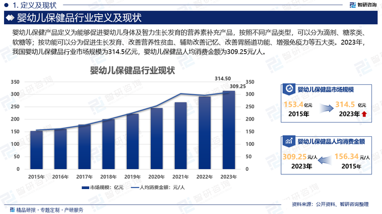 随着人民生活水平的提高和健康理念的提升，近年来婴幼儿保健品市场容量不断扩大。2023年，我国婴幼儿保健品行业市场规模为314.5亿元，婴幼儿保健品人均消费金额为309.25元/人。