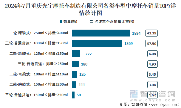 2024年7月重庆光宇摩托车制造有限公司各类车型中摩托车销量TOP7详情统计图