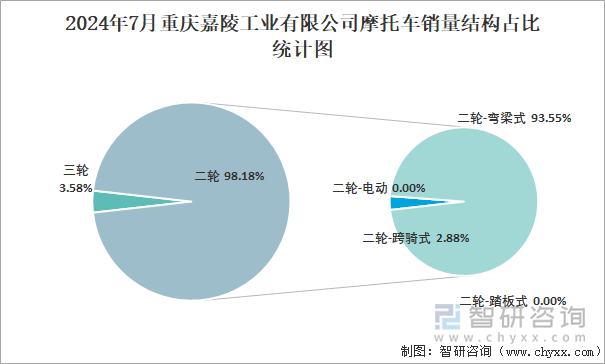 2024年7月重庆嘉陵工业有限公司销量占全国二轮销量比重及其各类车型销量占比统计图